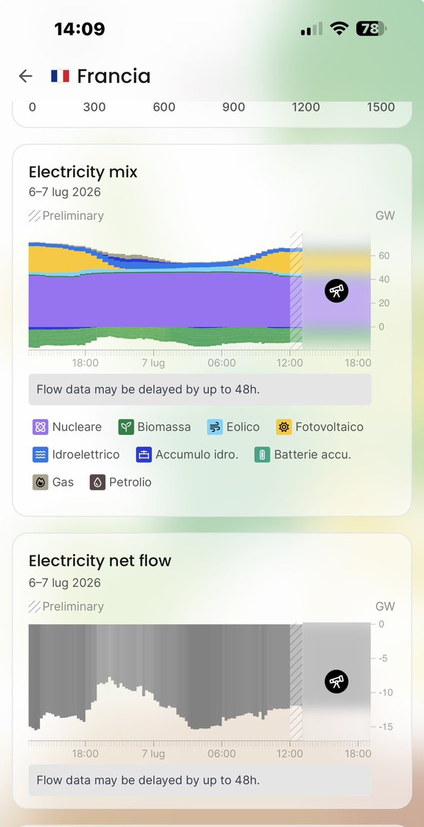 ASartorato's tweet photo. @Greenreport_it Quando la smettete di scrivere stronzate! La Francia viaggia con oltre 10 GW di media di export H24 (e senza quelli metà Europa sarebbe nella merda…) E siamo in piena estate! Poi la vediamo a gennaio la produzione da FV https://t.co/wHAIALGQf2