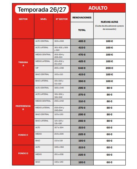 Alejandro__LM's tweet photo. Juzguen ustedes mismos. A la izquierda la tabla de precios de la temporada pasada y a la derecha la de la campaña venidera.

Todo después de un año de maltrato a la afición, de estar de media liga en puestos de descenso y sin dar explicaciones. Subida de precios por su bella cara https://t.co/4Tl8QnumvT