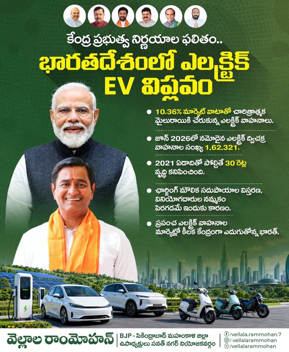 RammohanVellala's tweet photo. కేంద్ర ప్రభుత్వ నిర్ణయాల ఫలితం..
భారతదేశంలో ఎలక్ట్రిక్ EV విప్లవం
- 10.36% మార్కెట్ వాటాతో చారిత్రాత్మక మైలురాయికి చేరుకున్న ఎలక్ట్రిక్ వాహనాలు.
- జూన్ 2026లో నమోదైన ఎలక్ట్రిక్ ద్విచక్ర వాహనాల సంఖ్య 1,62,321.
2021 ఏడాదితో పోల్చితే 30 రెట్ల వృద్ధి కనిపించింది.
- ఛార్జింగ్ మౌలిక సదుపాయాల విస్తరణ, వినియోగదారుల నమ్మకం పెరగడమే ఇందుకు కారణం.
- ప్రపంచ ఎలక్ట్రిక్ వాహనాల మార్కెట్లో కీలక కేంద్రంగా ఎదుగుతోన్న భారత్.
#NarendraModi #ModiHaiToMumkinHai #vellalarammohan #rammohanvellala #bjpsanathnagar