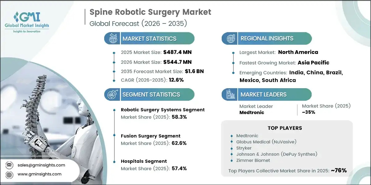 GMI_US's tweet photo. The global Spine Robotic Surgery Market is projected to grow from USD 544.7 million in 2026 to USD 1.6 billion by 2035, expanding at a 12.6% CAGR.

Explore the complete Report:
🔗 https://t.co/VEDXTrCN9a

#SpineSurgery #RoboticSurgery #GMI https://t.co/qCXseXVJ0R
