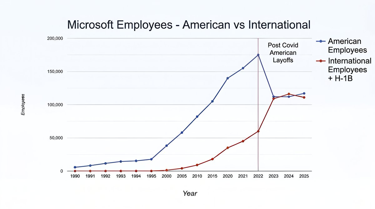 Anc_Aesthetics's tweet photo. It's national suicide that off-shoring hasn't been addressed yet. Our biggest tech companies are being hollowed out by Indian CEOs moving American jobs to India.

It's an order of magnitude worse than the hollowing out of our manufacturing base which destroyed small town America and it's happening right before our eyes.