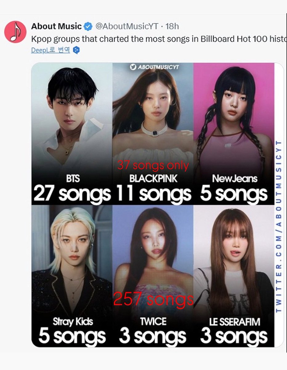 chefZ_Lm's tweet photo. @DoubletheCake @AboutMusicYT “Twice is the biggest girl group” meanwhile https://t.co/tBs6ybiN4K