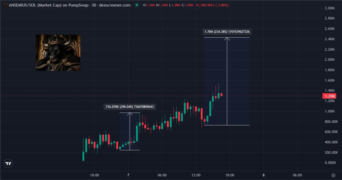 deg_ape's tweet photo. next leg loading up in $ANSEMIUS  🚀

Ansem has already warned us with a post saying : “we are going to rip tomorrow.”

I think this has to do more with $ANSEM and its beta plays. Expect $Ansem to break above 500M .... and if this happens, $ANSEMIUS will be through ceiling

also got to know that the CTO team behind $ANSEM is now backing $ANSEMIUS

everything is aligning up to send our bags  

don't get left behind