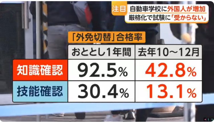 sanfuku3's tweet photo. 各地の自動車教習所で、
「試験に受からない」という外国人からの問い合わせが殺到している。
一昨年来日した中国人女性、教習所で訓練するも右側走行の癖が抜けず2回目も不合格となる。

考えたら車の運転ルールって、子供の時に親とかの運転を見て覚えていくような気がする。
左側走行も景色として当たり前に見てるわけだし、譲り合いのマナーも覚える。
要は母国のマナーや行動規範は、幼少期無意識のうちに脳の深い部分に刷り込まれていく。そこは外国人も同じだ。

一日講習受けたところで身につくわけないし、運転技術とは別の文化的常識の違いで外国人の事故が多いとするなら、いくら試験を厳しくしても事故が減るとは思えない。
事故率で調べると
訪日外国人のレンタカーによる交通事故率は日本人の5.5倍。在日外国人で日本人の約4倍の事故率。
厳格化しても事故率が減らなかったら、文化的常識の違いで防ぎようがないと🙁

ちなみにこの動画の中国人女性、元々運転に向いていないようなのでこのまま諦めて欲しい。

外免切替「受からない」外国人が急増　事故多発などで厳格化　難易度アップで合格率が大幅低下　教習所で猛特訓も https://t.co/rfJsOTlrrW