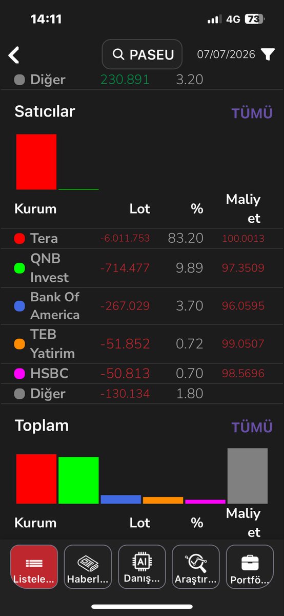 Ramo50599331's tweet photo. #paseu 

Tera ya laf söyletmeyen tayfa ilk düşüşde 7.500 milyon buğün 6.000 milyon hayırdır garezin varsa başka mecrada hallet hisseyle ky niye derdin https://t.co/Hhm5cP3JY9
