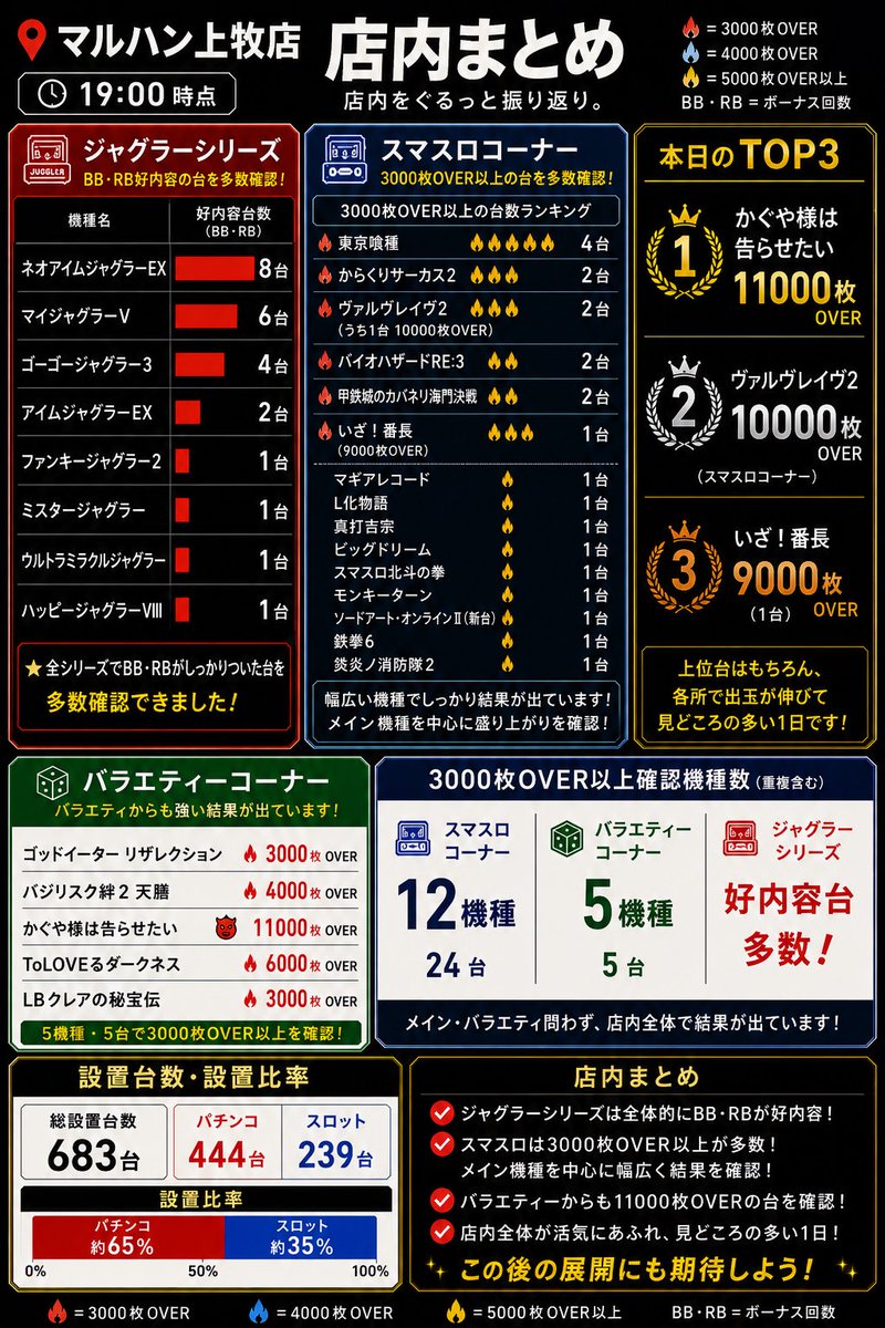マルハン上牧店様にて、 2日間連続実戦来店・初日終了‼️ 新台