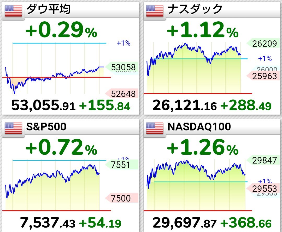 hjklger's tweet photo. 主要4指数がそろって上昇、ナス100が牽引。ハイテク株が絶好調で、今夜は枕を高くして寝ます📊 https://t.co/0Lm4UlhYCF