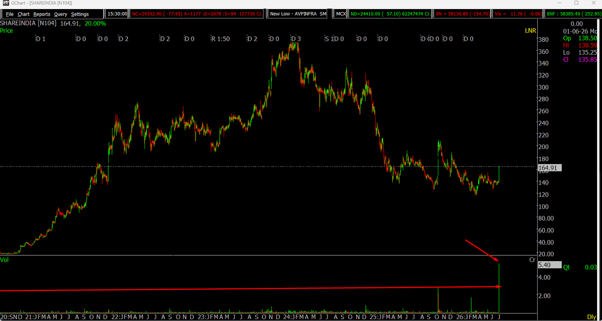 Sumit609Tiwari's tweet photo. 🔥 ALL-TIME HIGH VOLUME ON DAILY CHART
#RITES ( AFTER LISTING DAY ATHV)
#TARC
#SHAREINDIA with Marubozu candle https://t.co/upNujjdH3B