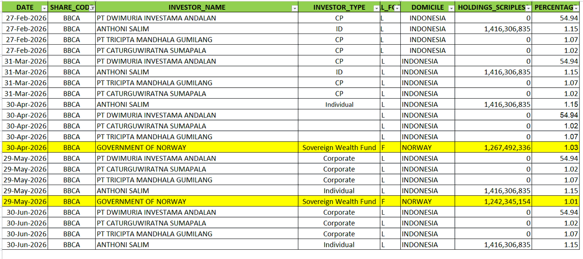 Data kepemilikan Norgess pada BBCA sbb
1 Januari 2025 - 697.688.164 ~ Rp 6.9 T
31 Des 2025 - 607.938...