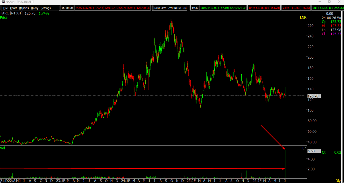 Sumit609Tiwari's tweet photo. 🔥 ALL-TIME HIGH VOLUME ON DAILY CHART
#RITES ( AFTER LISTING DAY ATHV)
#TARC
#SHAREINDIA with Marubozu candle https://t.co/upNujjdH3B