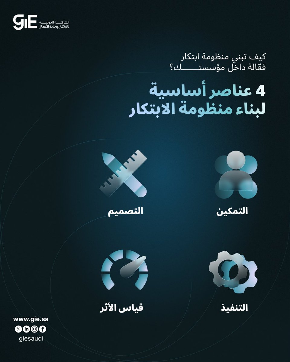 GieSaudi's tweet photo. من خلال خبراتنا في تطوير وتأسيس منظومات الابتكار للجهات الحكومية، والقطاع الخاص، والمؤسسات الأكاديمية… اكتشفنا أن نجاح الابتكار لا يبدأ بفعالية أو مساحة عمل جديدة فقط، بل يبدأ بمنهجية واضحة ومتكاملة. https://t.co/cQ6f1QH8Ow