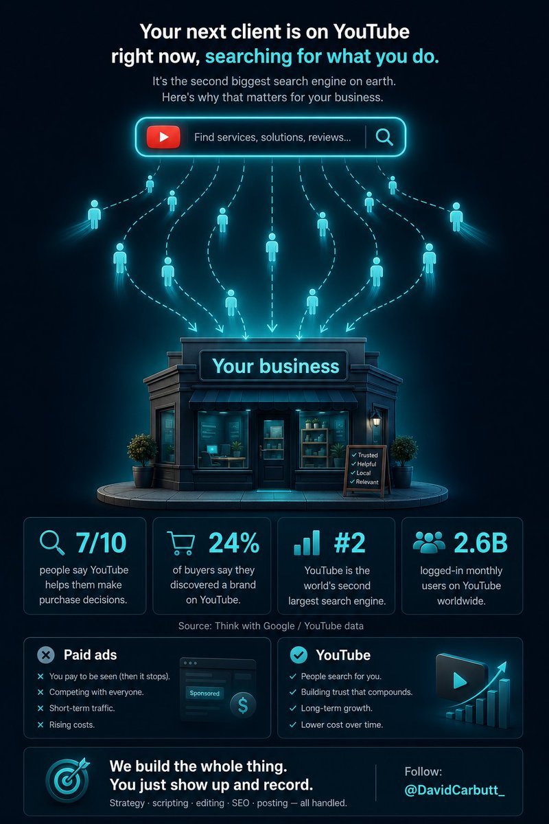 DavidCarbutt_'s tweet photo. 7 out of 10 people use YouTube to solve a problem or to learn something. And a lot of those problems are the exact thing your business gets paid to fix.

Like right now, that's someone typing their problem into the search bar tonight, looking for someone who can help. And 24% of people go there to find products and services before they buy.

It's the second biggest search engine on earth, behind Google, and Google owns it too. We're talking 2.6 to 2.7 billion people on it every single month, something like that. It's gigantic.

Put that next to where the usual marketing budget goes. You've got ads that vanish the second you stop paying. You've got posts that die in a day. You've got cold outreach that resets to zero every morning.

A YouTube video works the other way round. Someone searches their problem tonight, or next year, they find your video, and they might purchase your product or service . It keeps bringing you clients long after you've posted it. And one upload becomes shorts, clips, posts, a newsletter, so you film once and you get months and months of content out of it.

So why do we put serious businesses on YouTube? Well, that's the reason right there. 

It's the one place your marketing keeps paying you back instead of starting from scratch every single day.

And we carry the heavy part for you. So the channel plan, the topics your buyers are actually searching for, the scripting, the editing, the posting, all that good stuff. The only thing you do is turn up and record. You stay the expert, and we turn that one video into a stream of clients who come to you already sold.

So follow me + comment "YouTube" and we'll show you how we build it.