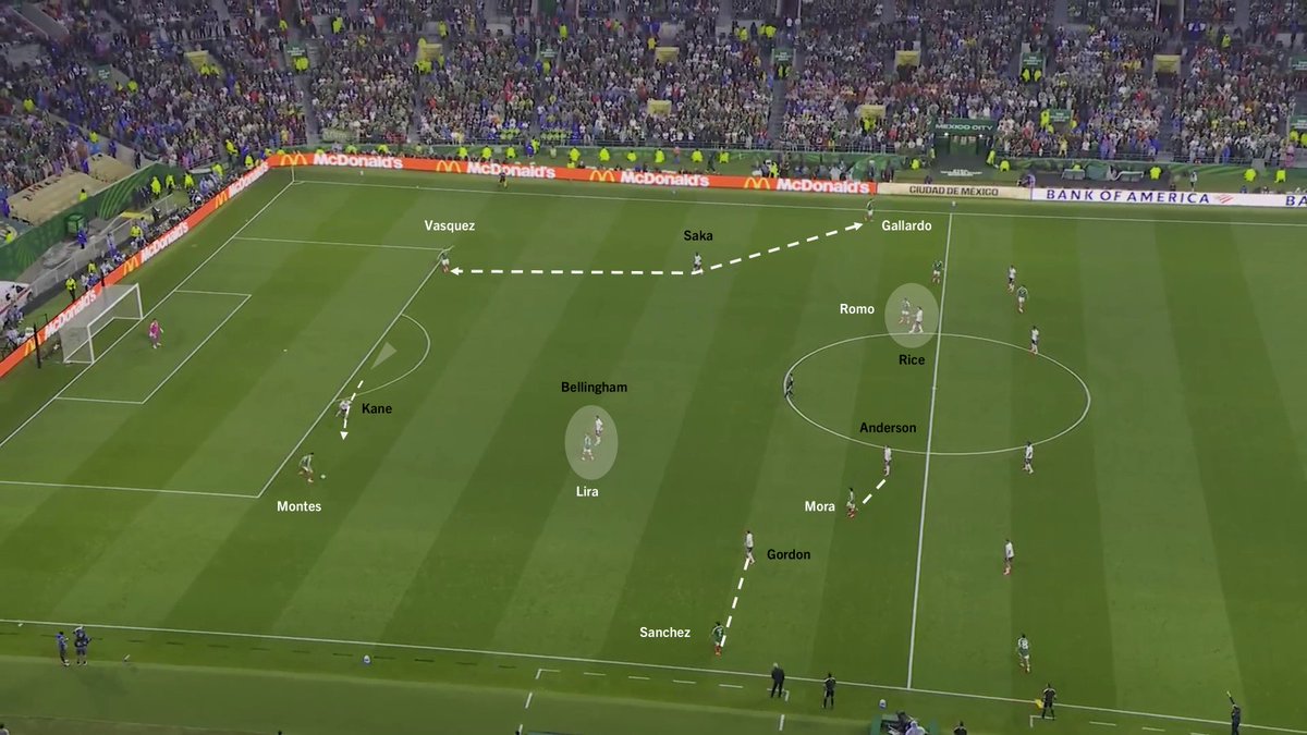 CO11v11's tweet photo. In queste prime partite a eliminazione diretta, si sono viste crepe strutturali nella fase di non possesso organizzata da Tuchel per la sua Inghilterra (una squadra di cavalli che si esalta nell'attaccare in transizione da qualsiasi altezza del campo): sia nei primi 15 minuti contro la Repubblica Democratica del Congo che in 11v11 contro il Messico, ci sono state evidenti difficoltà nel portare pressioni efficaci, che vanno monitorate contro la Norvegia ed eventualmente dopo (curiosamente, quest'ultima sarà la sua terza avversaria di fila che gioca con un 433).

L'Inghilterra vuole pressare alto con riferimenti individuali, tenendo sempre un +1 dietro (i centrocampisti si orientano sull'uomo anche quando la squadra difende in un blocco medio): questo porta un'ala - se non entrambe le ali - a dover seguire il terzino avversario in zone molto profonde del campo, quando quest'ultimo si alza in ampiezza (Saka lo ha fatto tantissime volte con Gallardo).

Il risultato, però, è che le recenti avversarie hanno avuto una netta superiorità numerica nella fase di costruzione/progressione, riuscendo a consolidare facilmente i possessi e trovare sempre un uomo libero per progredire: il Messico lo ha fatto con diversi buoni smarcamenti in zone laterali e centrali, ma poi non è riuscito a creare grandi occasioni negli ultimi 25-30 metri (calciando anche poco in 11v11).