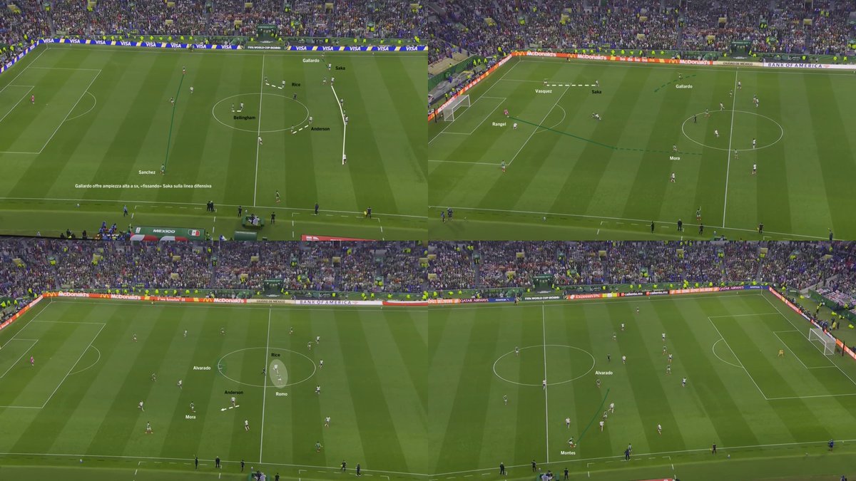 CO11v11's tweet photo. In queste prime partite a eliminazione diretta, si sono viste crepe strutturali nella fase di non possesso organizzata da Tuchel per la sua Inghilterra (una squadra di cavalli che si esalta nell'attaccare in transizione da qualsiasi altezza del campo): sia nei primi 15 minuti contro la Repubblica Democratica del Congo che in 11v11 contro il Messico, ci sono state evidenti difficoltà nel portare pressioni efficaci, che vanno monitorate contro la Norvegia ed eventualmente dopo (curiosamente, quest'ultima sarà la sua terza avversaria di fila che gioca con un 433).

L'Inghilterra vuole pressare alto con riferimenti individuali, tenendo sempre un +1 dietro (i centrocampisti si orientano sull'uomo anche quando la squadra difende in un blocco medio): questo porta un'ala - se non entrambe le ali - a dover seguire il terzino avversario in zone molto profonde del campo, quando quest'ultimo si alza in ampiezza (Saka lo ha fatto tantissime volte con Gallardo).

Il risultato, però, è che le recenti avversarie hanno avuto una netta superiorità numerica nella fase di costruzione/progressione, riuscendo a consolidare facilmente i possessi e trovare sempre un uomo libero per progredire: il Messico lo ha fatto con diversi buoni smarcamenti in zone laterali e centrali, ma poi non è riuscito a creare grandi occasioni negli ultimi 25-30 metri (calciando anche poco in 11v11).