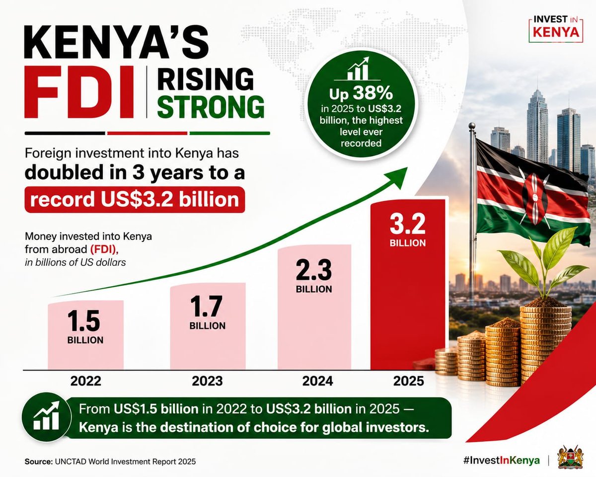 WilliamsRuto's tweet photo. The latest United Nations Conference on Trade and Development's World Investment Report 2026 confirms what Kenyans are building: An economy the world believes in.

Foreign direct investment has more than doubled since 2022, rising from $1.5 billion to $3.2 billion in 2025, the highest FDI ever. 

Meanwhile, our total stock of foreign investment now stands above $12 billion.

This is a clear vote of confidence in Kenya's future. The momentum is driven by our fastest-moving sectors: Development of clean geothermal energy and digital infrastructure, financial services, and manufacturing.

This very positive economic outlook is anchored by a stable shilling, a rallying stock market, and bold reforms, including our privatisation agenda, that is opening new doors for private capital.

Investor confidence in Kenya has never been higher. The best is yet to come.