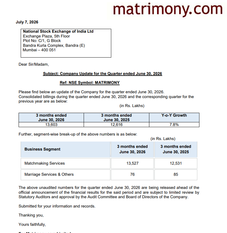 gaze_observer's tweet photo. Matrimony. Com Limited Q1FY27 Business Update
#Matrimony #Nifty #Q1FY27
β€ Consolidated Billings βΉ136.03 Cr (+7.8% YoY)
β€ Segment-wise Billings:
β Matchmaking Services βΉ135.27 Cr (+8.0% YoY)
β Marriage Services & Others βΉ0.76 Cr (-10.6% YoY) https://t.co/qw5Q94MvDj