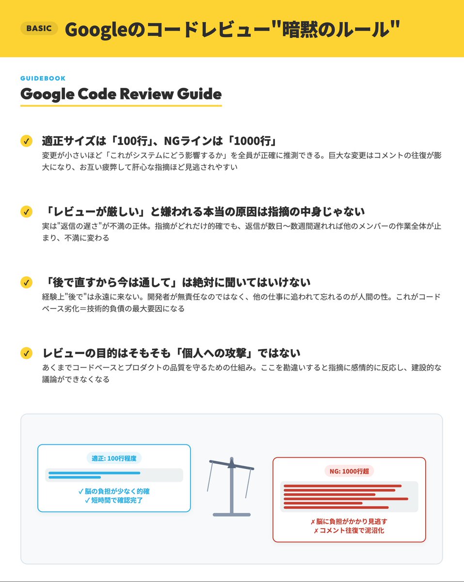 shiba_program's tweet photo. Googleが社内で運用してるコードレビューの指針、暗黙のルールまで言語化されてて有益すぎた

・PRの「適正サイズ」と「NGライン」、行数まで具体的に決まってる
・「レビューが厳しい」って嫌われる本当の原因、指摘の中身じゃなかった
・「後で直すから今は通して」は絶対に聞いちゃいけない理由がある
・レビューする側が見るべき順番にもちゃんとセオリーがある

普段なんとなく感覚でやってたレビュー、言語化されるとめちゃくちゃ刺さるものが多い