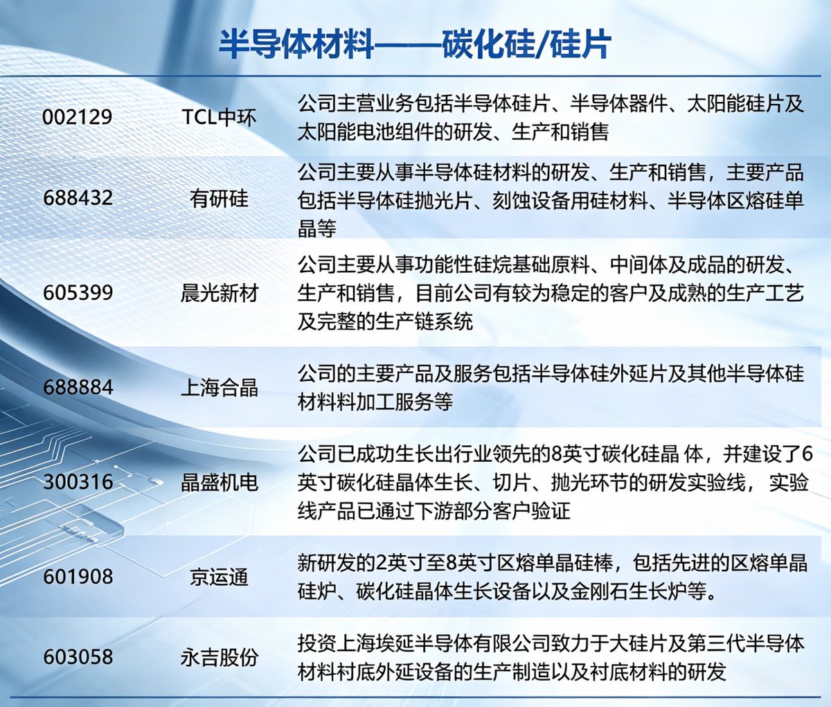 STOCK6688's tweet photo. 【碳化硅/硅片概念整理】据 SAGSI 消息，有机硅单体企业召开核心会议并落地重要举措，确定全系产品价格全面上调，同步执行大幅减产控供方案。其中 DMC（承兑净水）报价拟上调1000 元/吨至14000元/吨，107 胶、生胶、甲基硅油等品类同步跟涨；行业减排管控比例由 40% 提至 60%，持续收紧供给端。自2025年11月行业首次达成限产保价共识后，单体厂常态化沟通机制持续落地，企业盈利修复诉求明确，长期利好行业供需格局改善，有助于贡献企业盈利弹性。