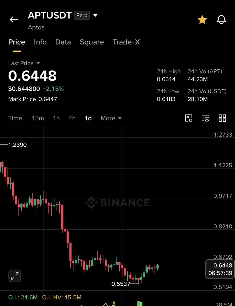 GVRCALLS's tweet photo. aptos:native spot analysis ✅

It’s planning to start reversal in between 0.5-0.65$ and then it could reach 1-1.5$ in long term hold https://t.co/az4tH2Xtjw