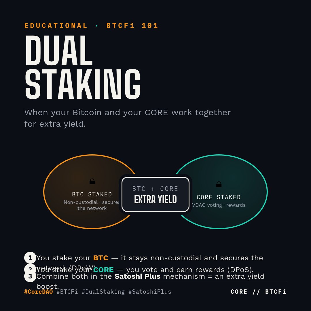 Imperium1crypto's tweet photo. What is "Dual Staking"?

🔶 On Core DAO, you can stake in two different ways and combine them.

📊 Simple explanation:
• BTC Staking — you lock your Bitcoin (non-custodial) to secure the network. 🧵👇

#CoreDAO #SatoshiPlus #BTCfi #Bitcoin #DPoW #DPoS #Web3Dev https://t.co/CxThlk7RmI