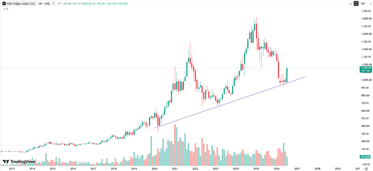 volumestocks's tweet photo. NAUKRI

Clean monthly setup. 📊
Long-term trendline respected https://t.co/LgO62s5fRX