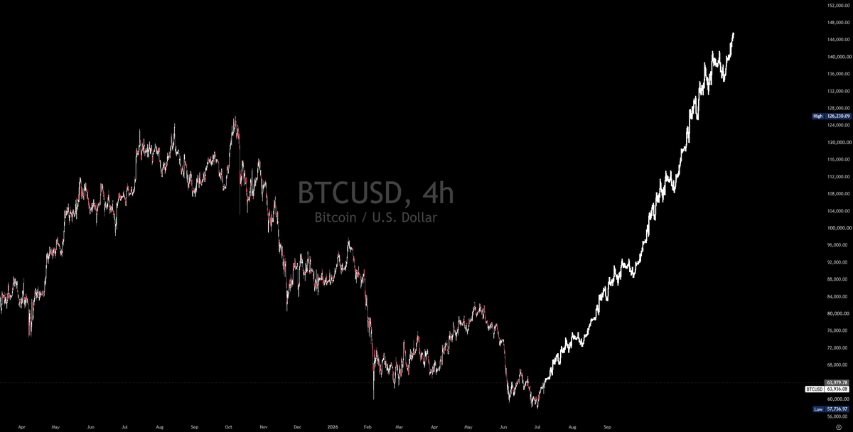BittexXBT's tweet photo. ( bear case ) https://t.co/b7VKRcywbm