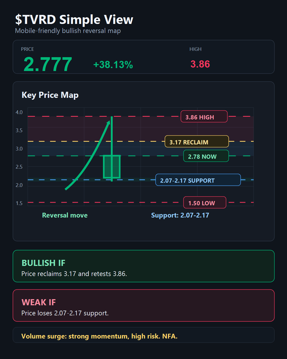 gabeedavis_'s tweet photo. $TVRD bullish reversal setup is heating up.
After sweeping the 1.50 low, price rebounded hard with massive volume and pushed as high as 3.86.
2.07-2.17 is the key support zone.
If bulls reclaim 3.17, a retest of 3.86 could be in play.
#TVRD #Momentum #Breakout #Biotech #SmallCaps https://t.co/7iXOfr1Ihq