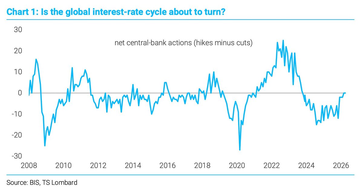 emarchetti77's tweet photo. Indicador global de ações de bancos centrais (altas menos cortes) volta a território positivo após anos de cortes.

@jcamargonyc @SMgestor @_robertomotta @SFKautz @rvitoria @CasagrandeLRCM @EqiResearch @eqiasset https://t.co/K9GT1R4xZl