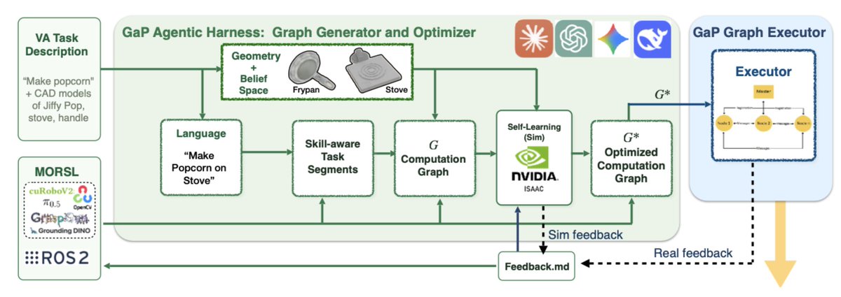 keplerccccc's tweet photo. How GaP works:
🗣️ Task Description: Describe a task (e.g., "make popcorn - repeat"), workcell, object and pose range, and provide a set of model-based and model-free skills.
🧠 Multi-Agent Orchestration: A multi-agent harness, built over coding tools like #Claude and #Gemini, decomposes a special prompt and assembles an interpretable computation graph from an open skill library
🔄 Self-Learning in Sim: The graph is rehearsed in simulation, using contact feedback to diagnose its own failures, and rewrites its own structure until performance plateaus.
🦾 Sim-to-Real: The optimized graph is then exported to run on the physical robot.
GaP can provide the interpretability and reliability of classical engineering, but with coding agents doing the authoring and fine tuning. 🤯