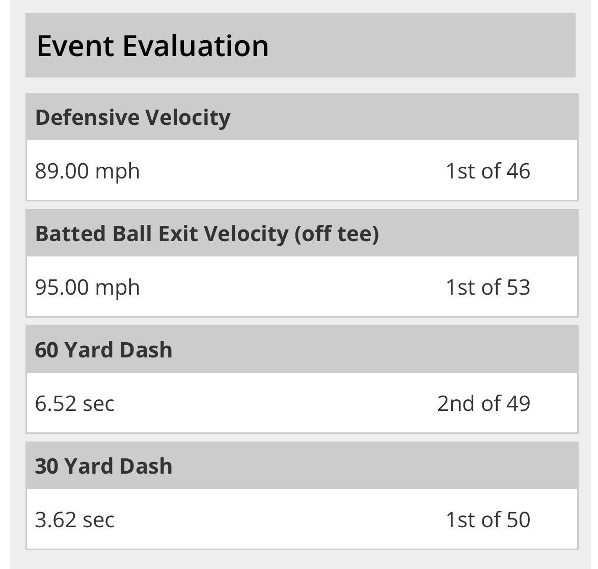 joseph_bobeda's tweet photo. Had a great day in Ann Arbor at the Junior Day Showcase! Ran a 6.52 60yd dash &amp; hit 95mph exit velo off the tee! Also hit a 💣 off the scoreboard in RCF!
@17uProspects @JB1544 @mikerice02 @aaiuto16 @GrahamD14 @DeWittBaseball_ @CoachGoodwinA @DanCevette https://t.co/Gldz9o7aim