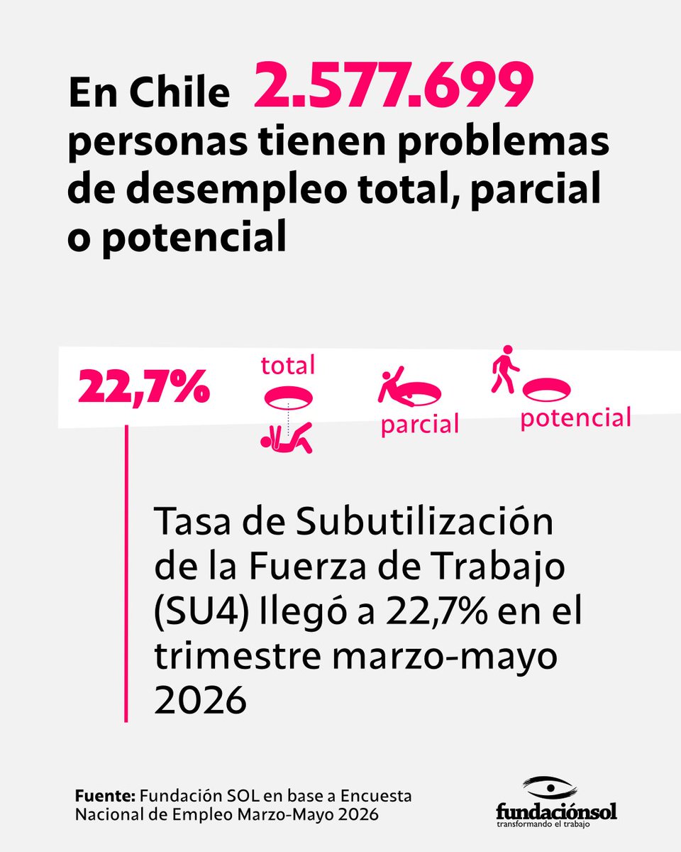 lafundacionsol's tweet photo. [Desempleo estructural] En Chile más de 2,5 millones de personas tienen problemas de desempleo total, parcial (subempleo) o potencial, con lo que la subutilización de la fuerza de trabajo llega a 22,7%, el más alto de los últimos 5 años. https://t.co/ll9ja9L0oC