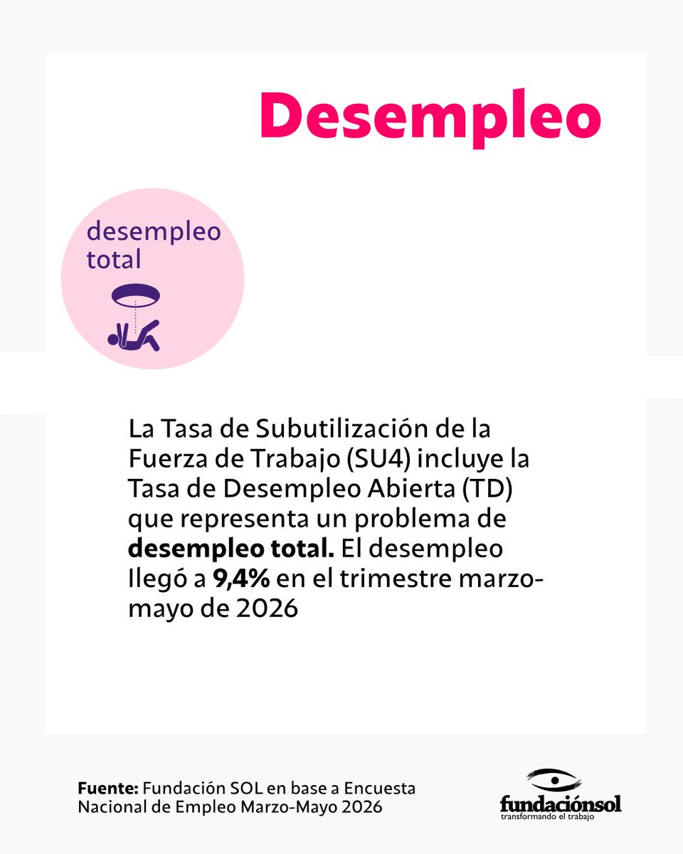 lafundacionsol's tweet photo. [Desempleo estructural] En Chile más de 2,5 millones de personas tienen problemas de desempleo total, parcial (subempleo) o potencial, con lo que la subutilización de la fuerza de trabajo llega a 22,7%, el más alto de los últimos 5 años. https://t.co/ll9ja9L0oC