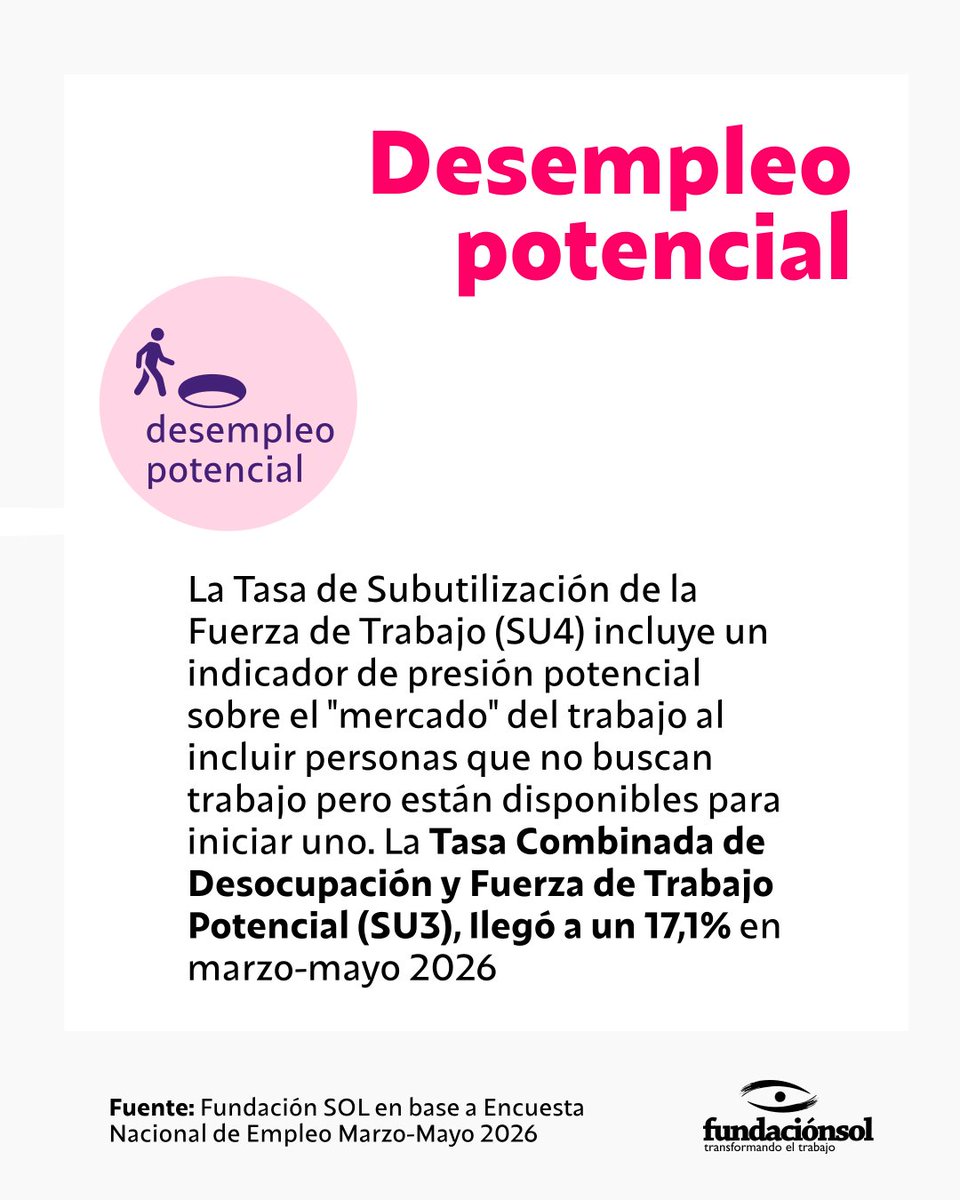 lafundacionsol's tweet photo. [Desempleo estructural] En Chile más de 2,5 millones de personas tienen problemas de desempleo total, parcial (subempleo) o potencial, con lo que la subutilización de la fuerza de trabajo llega a 22,7%, el más alto de los últimos 5 años. https://t.co/ll9ja9L0oC