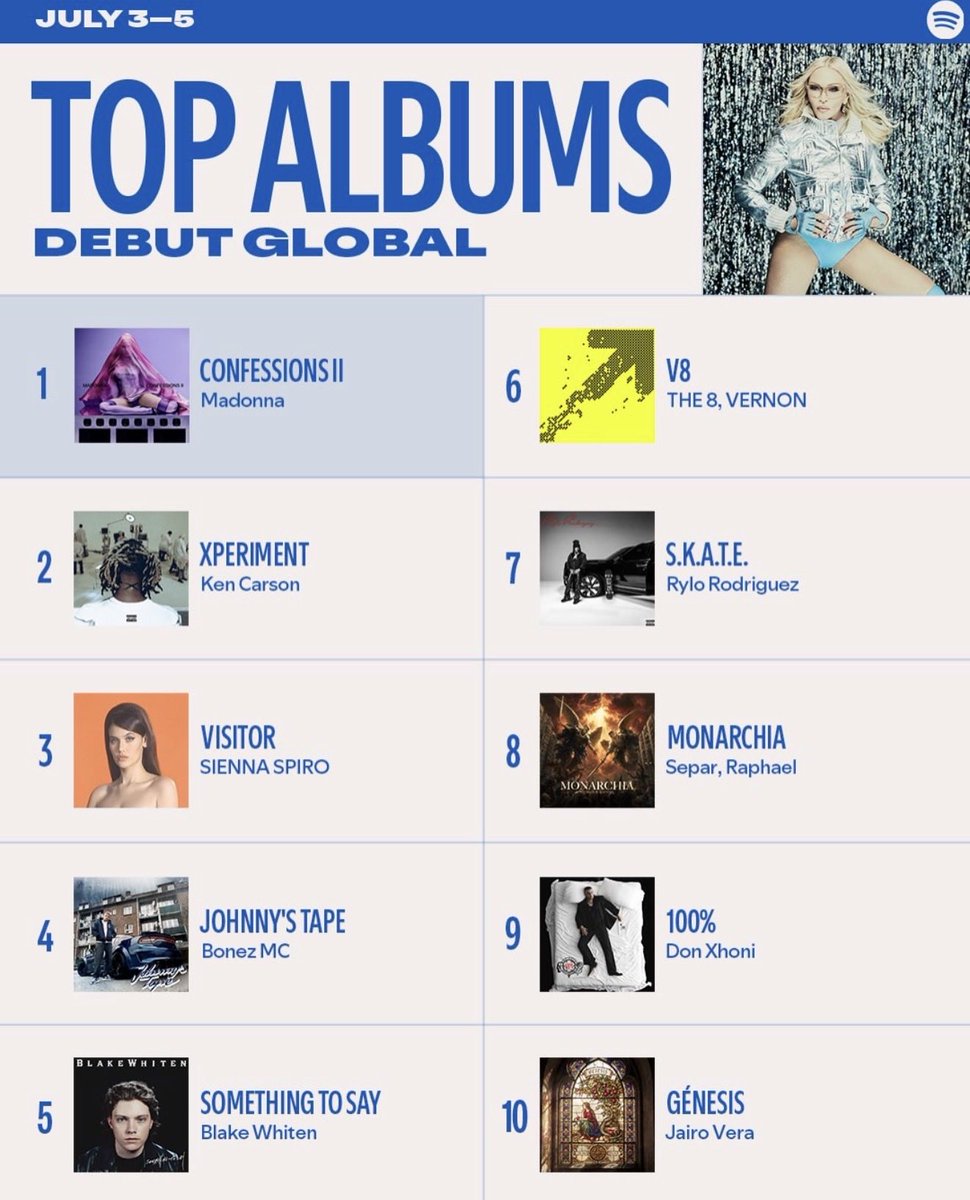 albaniabaddest's tweet photo. Don Xhoni makes history. His debut album "100%" debuts at No. 9 on Spotify’s Top Albums Debut Global chart with over 10.12 million streams, becoming one of the biggest global album debuts ever by an Albanian artist. https://t.co/ewhl6aPA3L