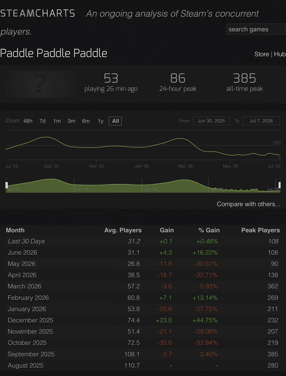 Drewxqac's tweet photo. @IndieGameJoe 55,000 👀 https://t.co/rCK48l56DI