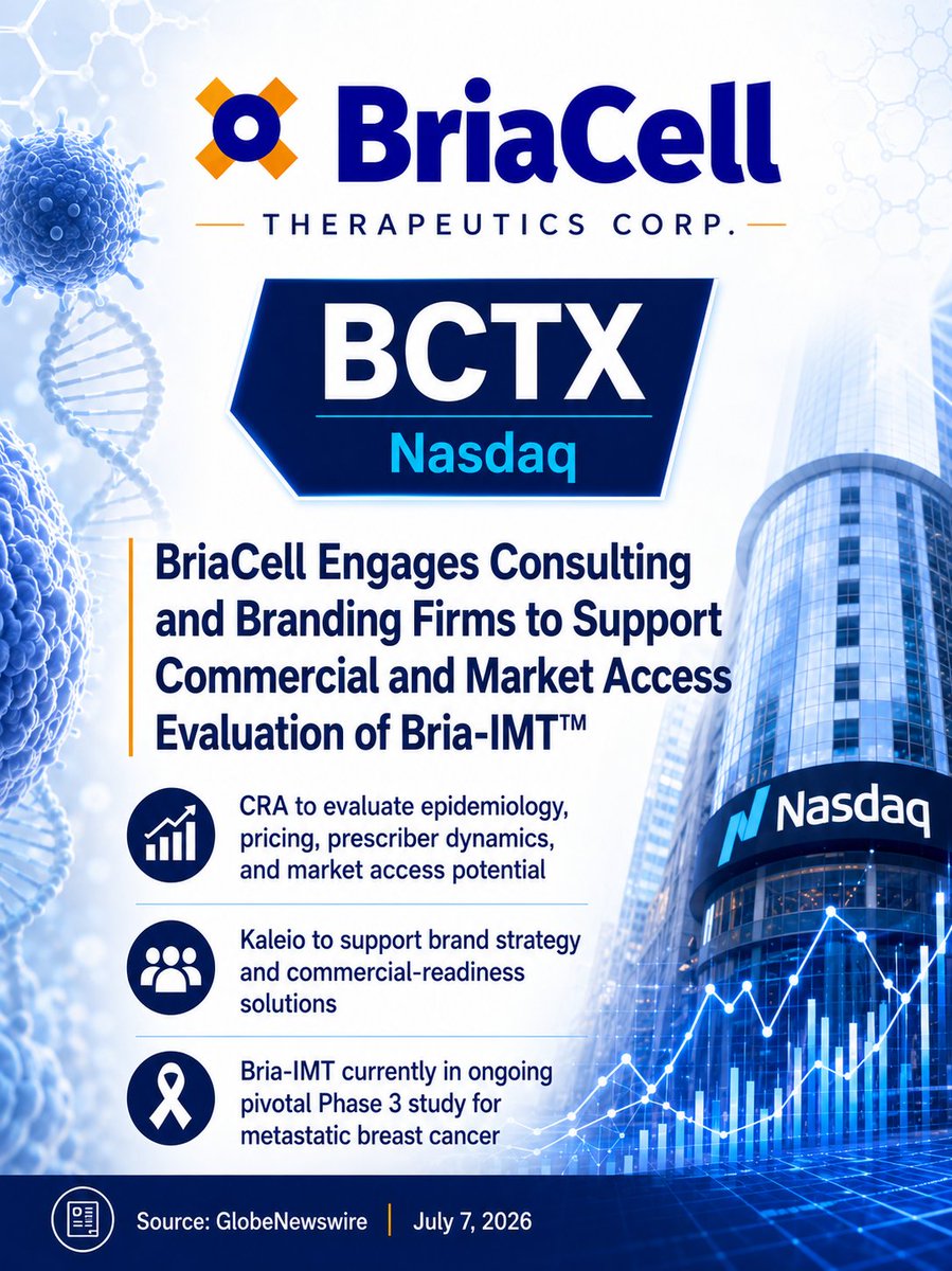 SmallCapGrowthX's tweet photo. $BCTX Kaleio will support brand strategy and commercial-readiness solutions for Bria-IMT™. Another key step forward.
NEWS: https://t.co/zazSHX3lxE
#BiotechNews #HealthcareStocks #Oncology https://t.co/WjK2Nk4brc
