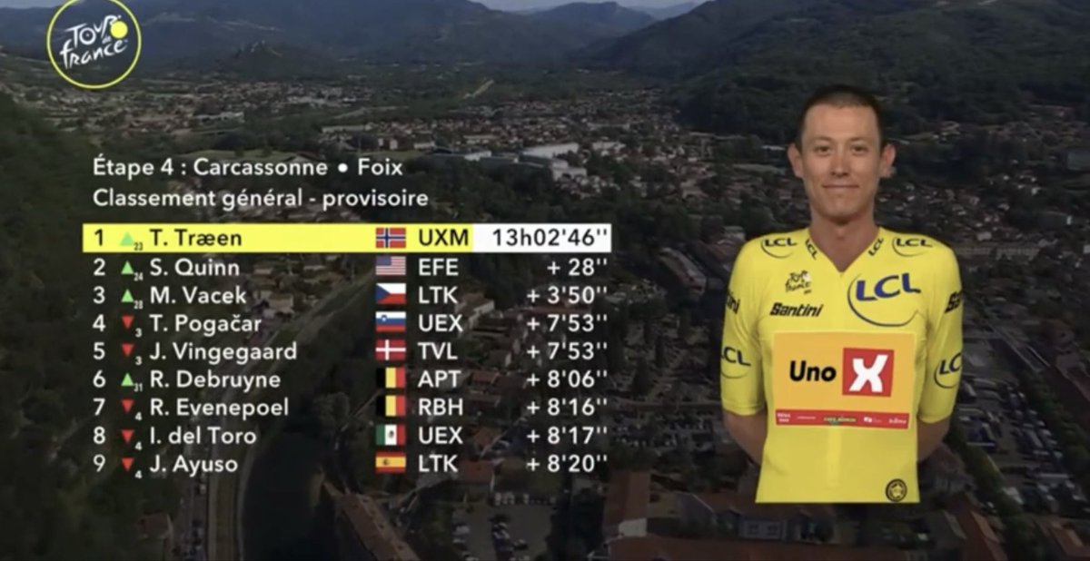 Cycling_Kingdom's tweet photo. ☝️A memorable story after cancer … 💪
👏 @Torsteintren 🇳🇴 @UnoXteam 🎉
#TorsteinTræen Overall Leader #UXM
🇫🇷 Tour de France 2026 - Stage 4️⃣
🗓️ Tuesday, July 7th
🚩 Carcassonne
🏁 Foix
📏 181,9km
@LeTour #TourdeFrance #TdF2026 #TdF #Carcassonne #Foix #Cycling #France https://t.co/CcyP0H3TWA