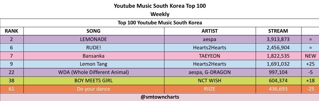 SMTOWNCharts's tweet photo. Youtube Music South Korea Top 100 — 26.06 ~ 02.07

NEW ENTRY/PEAK :
#7 #TAEYEON - ‘Bansanka’ (1,822,535 stream) 🆕
#9 #Hearts2Hearts - ‘Lemon Tang’ (1,691,032 stream)(+25)
#38 #NCTWISH - ‘BOY MEETS GIRL’ (604,374 stream)(+18) https://t.co/jA9BLxerv1