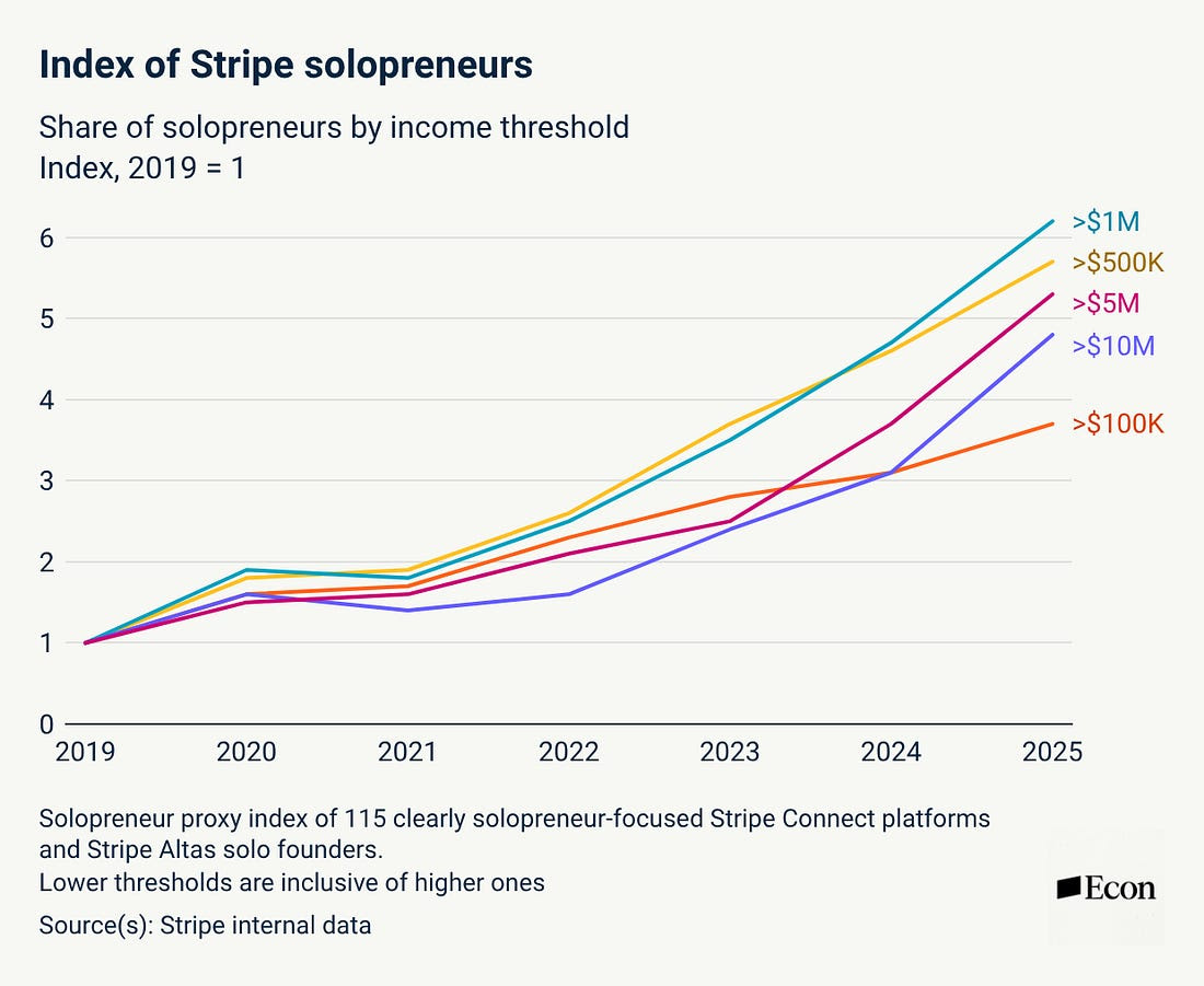 ArjunDArora's tweet photo. Holy vibe coding insanity.

The share of businesses crossing $1 million within a year of going live on Stripe is 30% higher for the 2025 cohort than for 2023, and roughly three times higher than for 2019.

Way to go founders! https://t.co/G1JOTPjswE