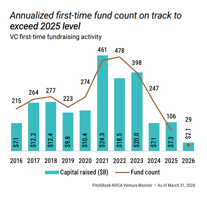 ArjunDArora's tweet photo. Is this the SpaceX effect? New VC fund formation is up. https://t.co/W8nzVdhYvJ