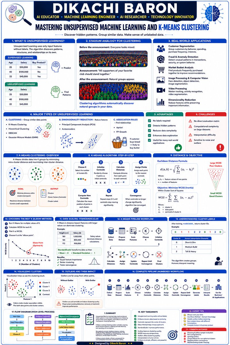 Baron_dikachi's tweet photo. ✍️ New AI lesson: Mastering Unsupervised Machine Learning & K-Means Clustering.
From customer segmentation to fraud detection and image compression, K-Means powers many real-world AI solutions.
#MachineLearning #KMeans #AI #PrimeRobotics #GOD #DikachiBaron https://t.co/ZFaWwbqYS3