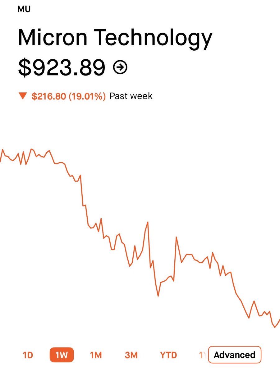 wave3trades's tweet photo. WHAT IS GOING ON I THOUGHT $SNDK AND $MU CAN ONLY GO UP https://t.co/hZYIWCEgU9