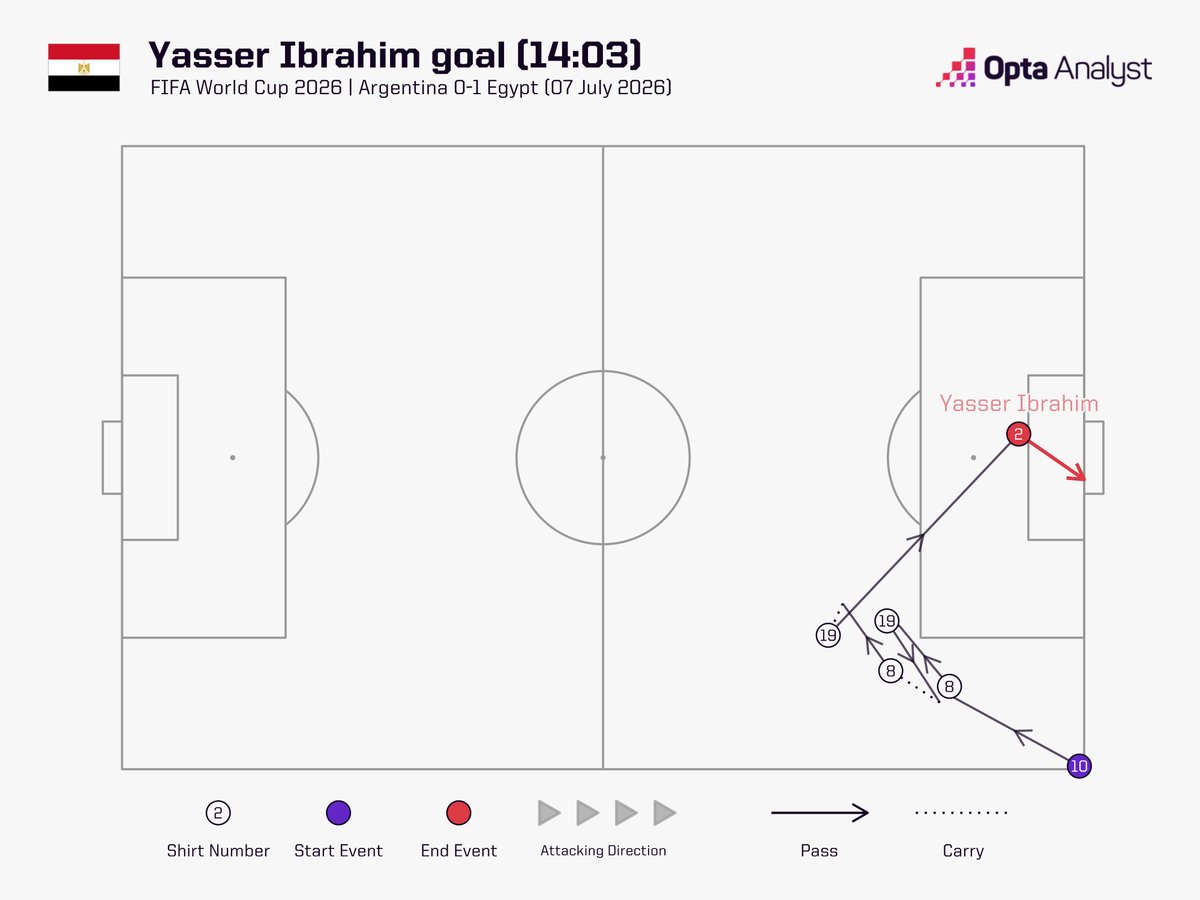 OptaAnalyst's tweet photo. Egypt take the lead against Argentina.

This is the first time Argentina have been behind in a World Cup game since their opener in 2022 vs Saudi Arabia. They hadn't trailed in any of their previous 10 games in the competition coming into today. https://t.co/PnhUEc0uAD