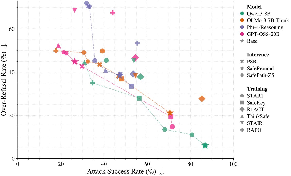 narutatsuri's tweet photo. (5/n) Finally, we study how existing inference-time and training-based defenses change model behavior: while many are motivated to “activate safety reasoning inside the thinking trace,” do they actually improve the ASR-ORR trade off and/or improve deliberation signals?

We find that most do not: reducing harmful compliance often comes at the cost of more over-refusal, and current methods actually suppress the already scarce deliberation signals in the thinking trace instead of increasing them.