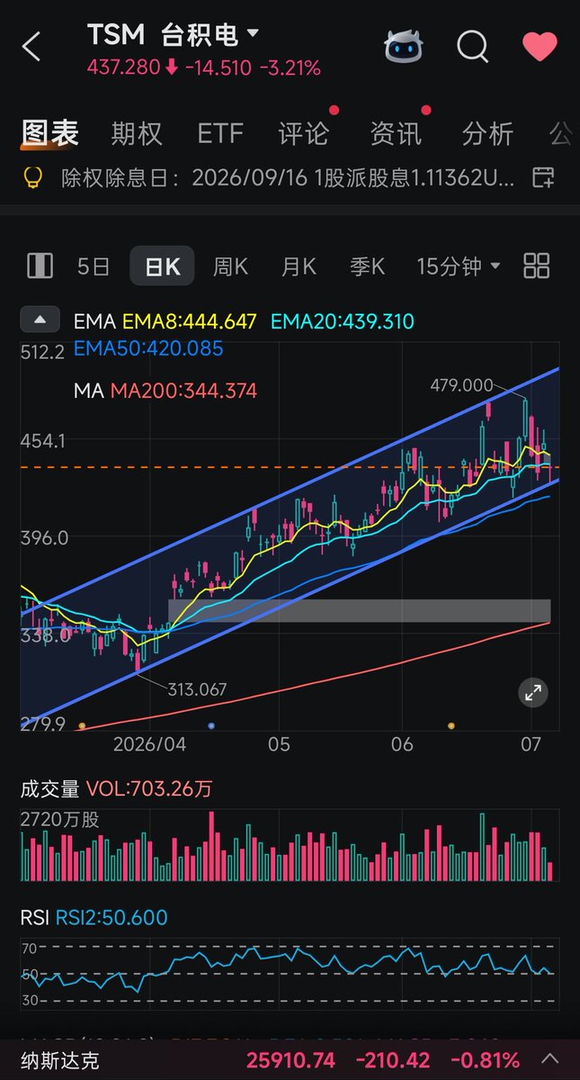 FelixChan24's tweet photo. $TSM 台积电一直在这个通道内走得很稳 https://t.co/tcEs2PkVmj