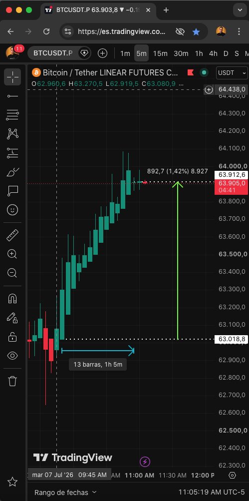 nestrade's tweet photo. Aprovechando la estructura de mercado: 1.42% de movimiento en poco más de una hora usando apalancamiento estratégico. 

La clave no es cuánto ganas, sino qué tan bien dominas el riesgo. 

¿Ya sabes identificar estas oportunidades? https://t.co/Boc76GDJ4o