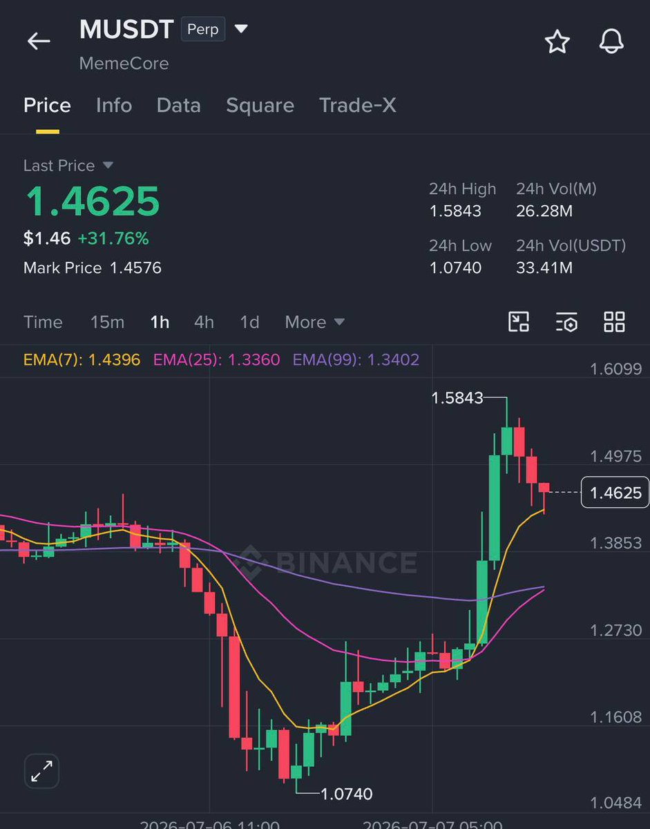 Letsmakeatradex's tweet photo. $M/USDT 💥💥
Profit:
"Patience pays off."
"Consistency over everything.
#MUSDT https://t.co/9uufAQNxfF