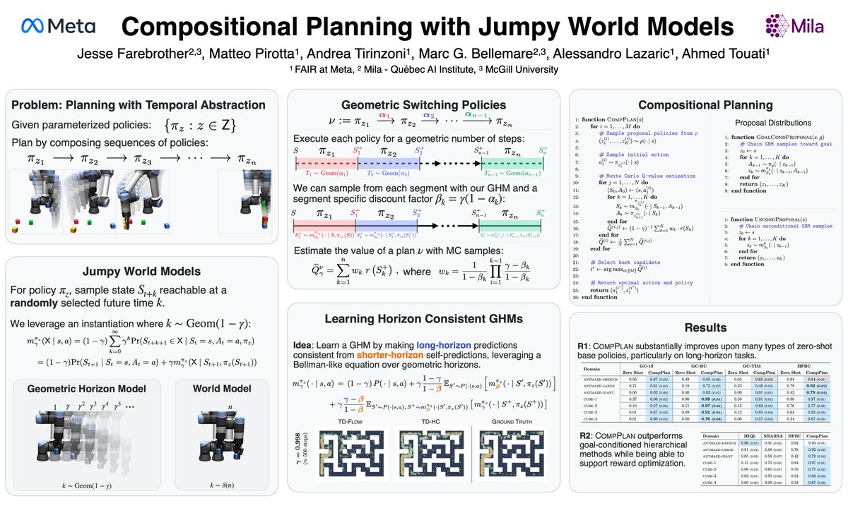 ahtouati's tweet photo. How do we get RL agents to plan over long horizons without drowning in compounding errors?

Instead of reasoning over primitive, step-by-step actions, what if they could compose pre-trained policies across multiple timescales?

Poster #1117 Wed 8th at 2:30 pm #ICML2026 https://t.co/m8OkWWFyXu