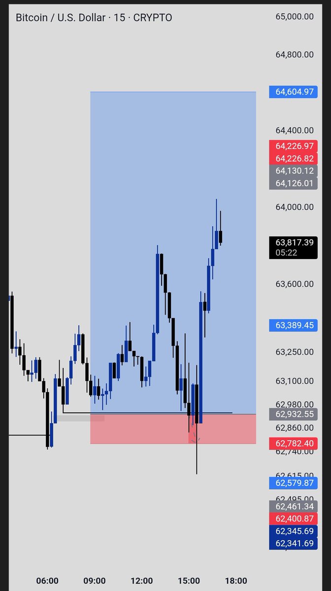 _plaqueboyjay's tweet photo. BTCUSD (BUY)📊

-1 RR 
What did I do wrong? 😭 https://t.co/WU1gu5HLEG
