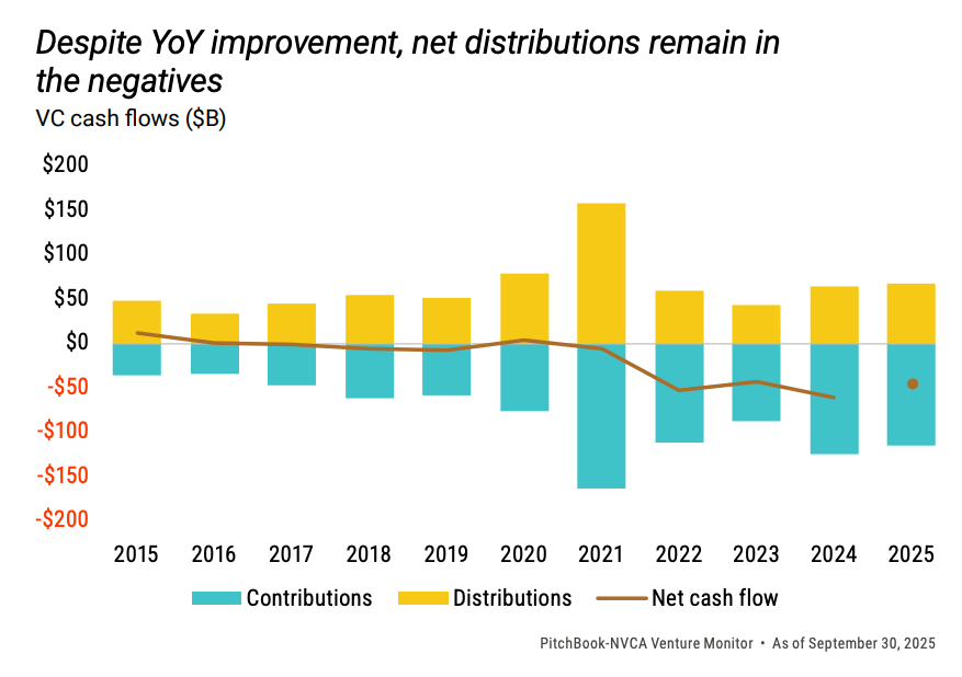 ArjunDArora's tweet photo. Yes, we have seen some big exits recently.

No, it’s not been enough to balance out the VC market as a whole. Hopefully that's coming soon. https://t.co/V8E76ot2nF